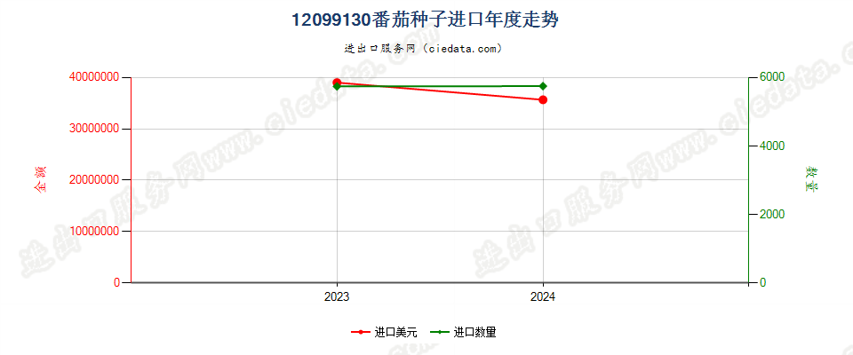 12099130番茄种子进口年度走势图