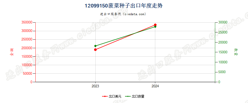 12099150菠菜种子出口年度走势图