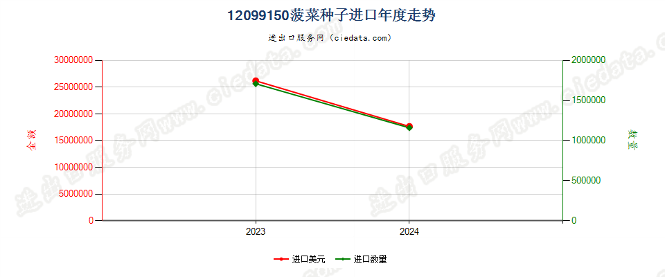 12099150菠菜种子进口年度走势图