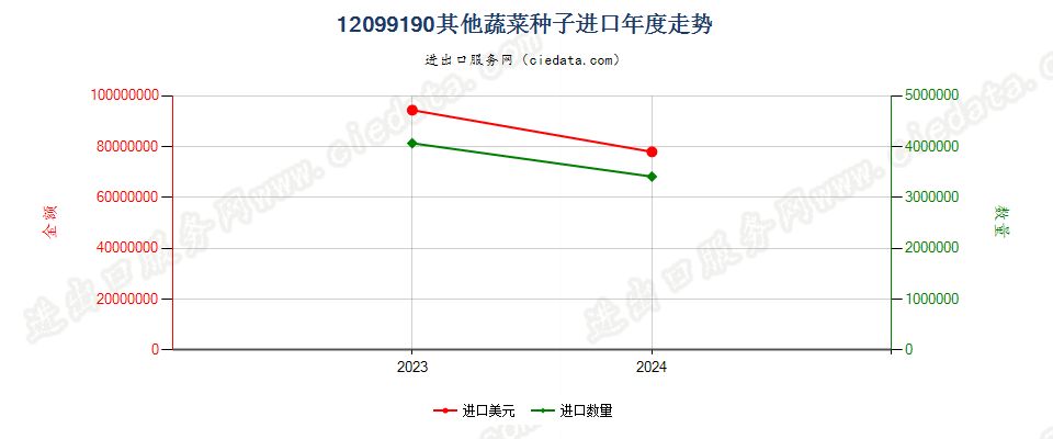 12099190其他蔬菜种子进口年度走势图