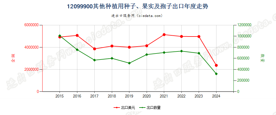 12099900其他种植用种子、果实及孢子出口年度走势图