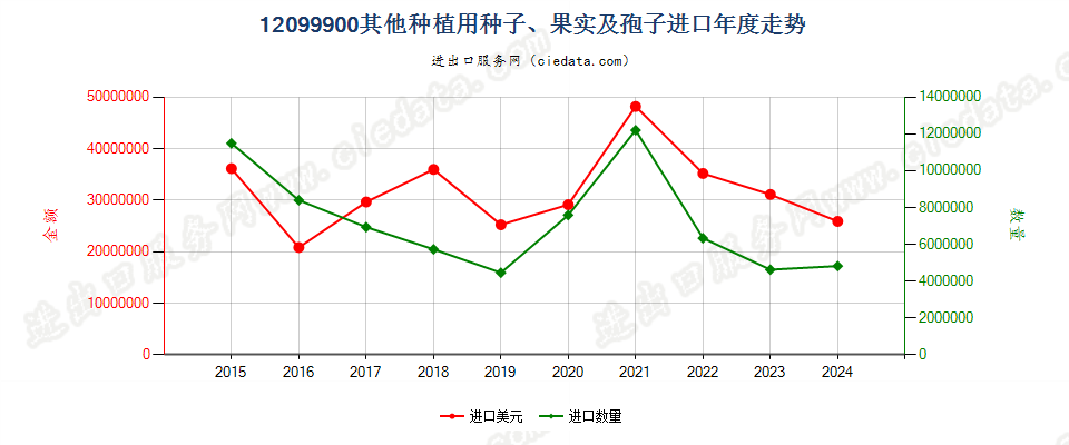 12099900其他种植用种子、果实及孢子进口年度走势图