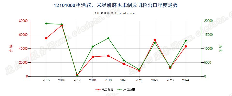 12101000啤酒花，未经研磨也未制成团粒出口年度走势图