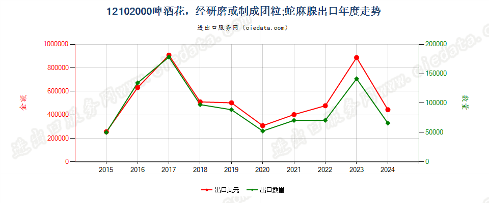 12102000啤酒花，经研磨或制成团粒；蛇麻腺出口年度走势图