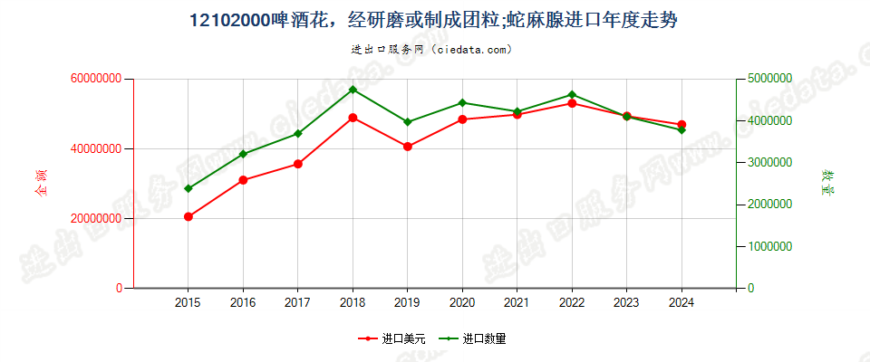 12102000啤酒花，经研磨或制成团粒；蛇麻腺进口年度走势图