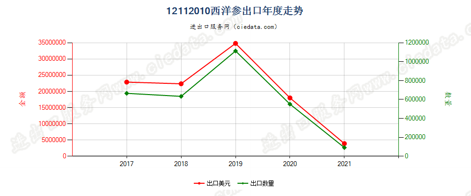 12112010(2022STOP)西洋参出口年度走势图