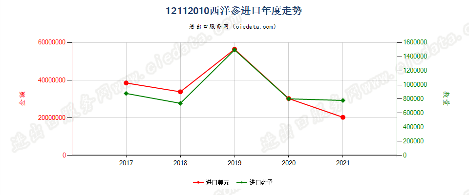 12112010(2022STOP)西洋参进口年度走势图