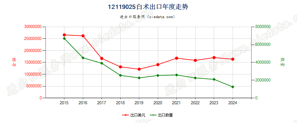 12119025白术出口年度走势图