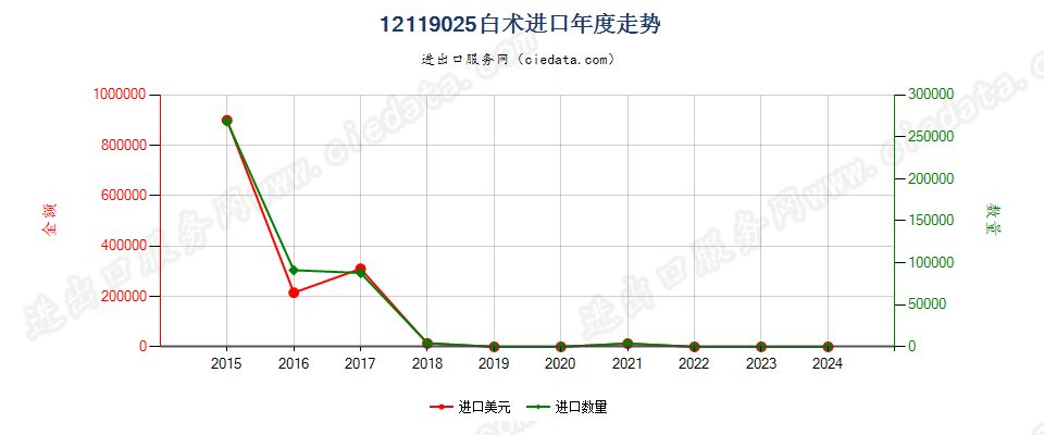 12119025白术进口年度走势图