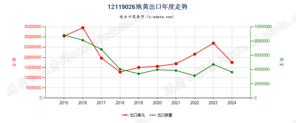 12119026地黄出口年度走势图