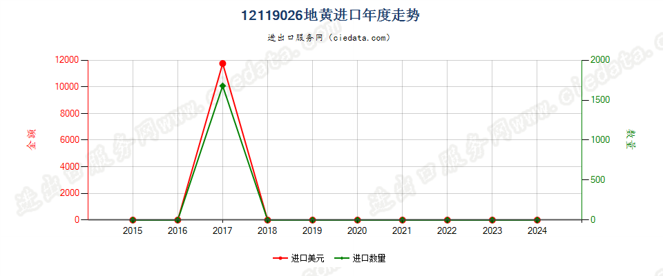 12119026地黄进口年度走势图