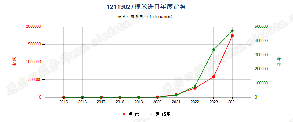 12119027槐米进口年度走势图