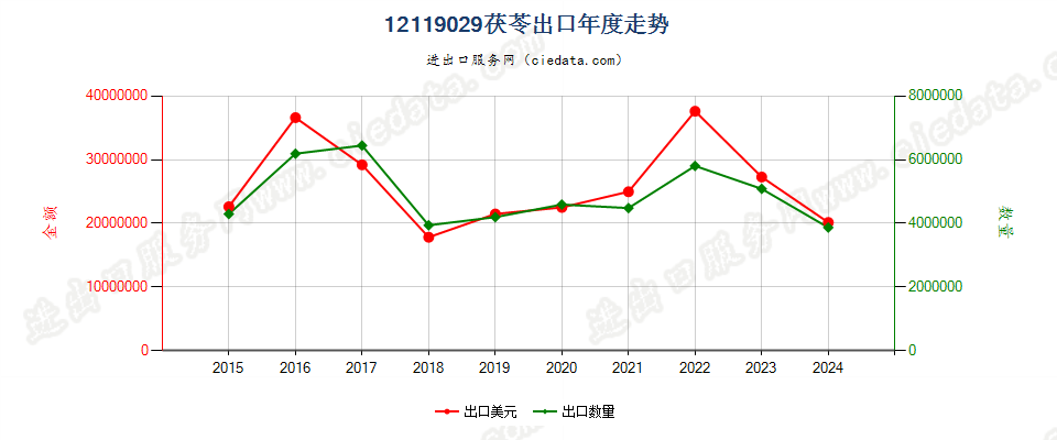 12119029茯苓出口年度走势图