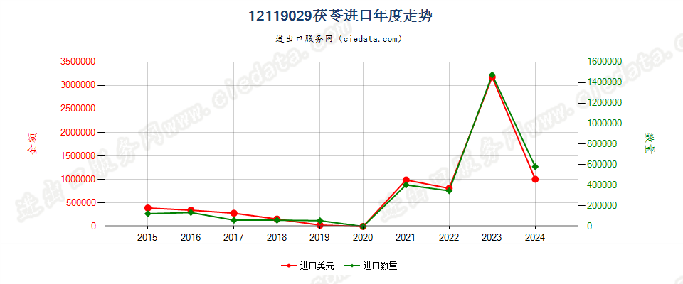 12119029茯苓进口年度走势图