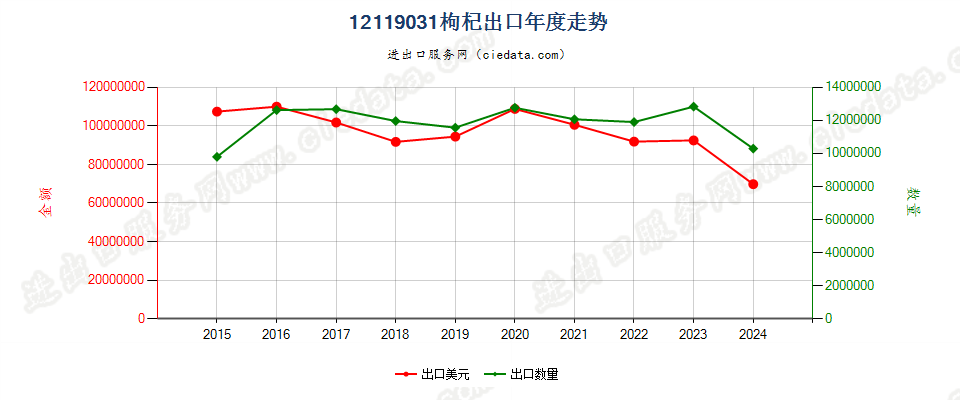 12119031枸杞出口年度走势图