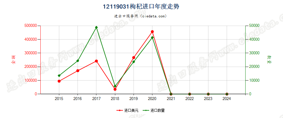 12119031枸杞进口年度走势图