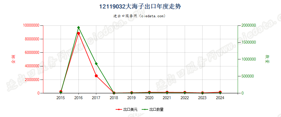 12119032大海子出口年度走势图