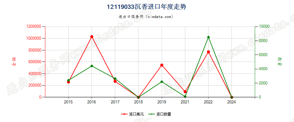 12119033沉香进口年度走势图