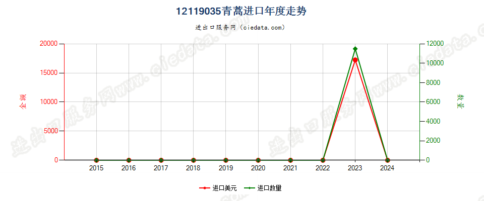 12119035青蒿进口年度走势图