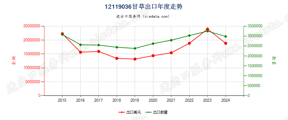 12119036甘草出口年度走势图