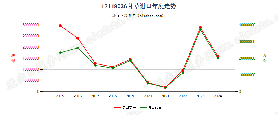 12119036甘草进口年度走势图