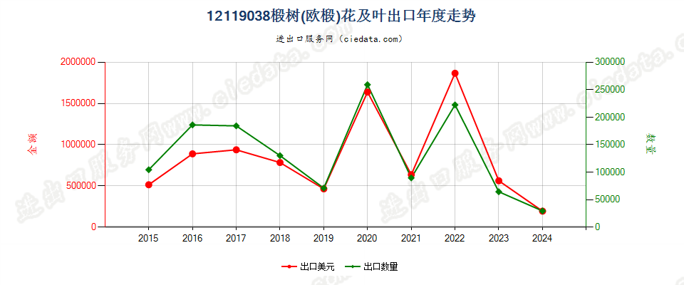 12119038椴树(欧椴)花及叶出口年度走势图