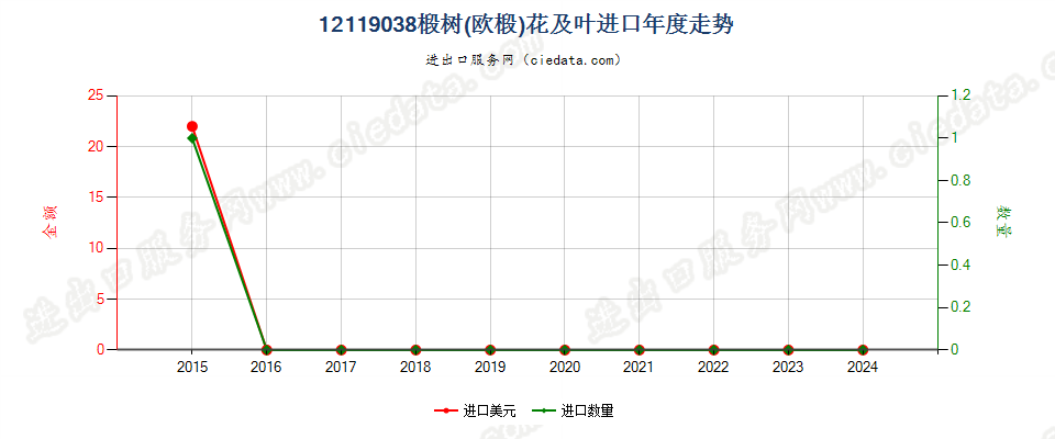 12119038椴树(欧椴)花及叶进口年度走势图