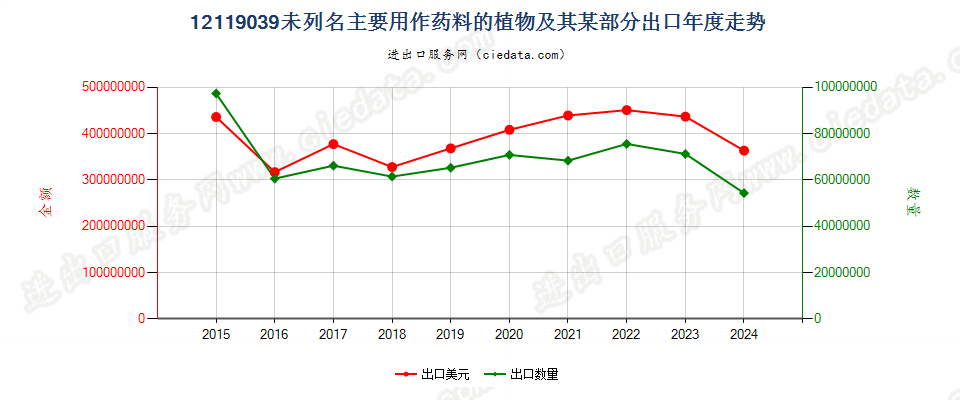 12119039未列名主要用作药料的植物及其某部分出口年度走势图