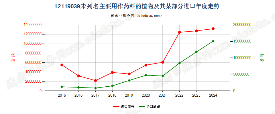 12119039未列名主要用作药料的植物及其某部分进口年度走势图