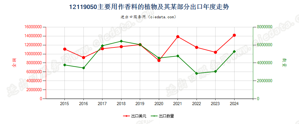 12119050主要用作香料的植物及其某部分出口年度走势图