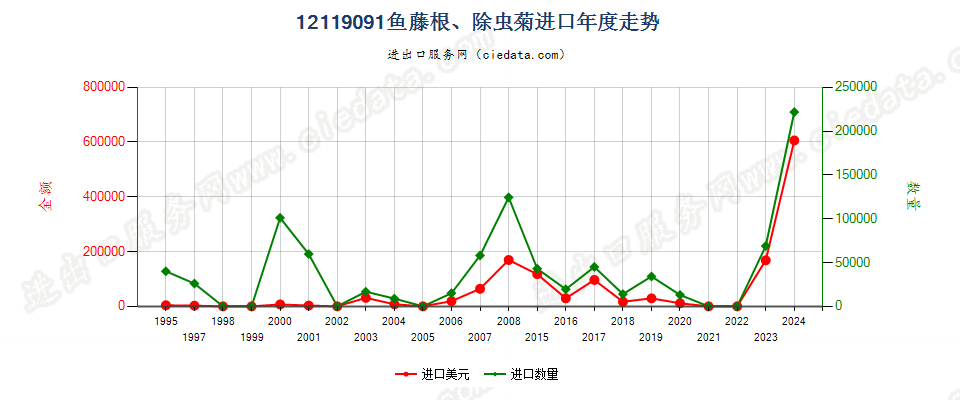 12119091鱼藤根、除虫菊进口年度走势图