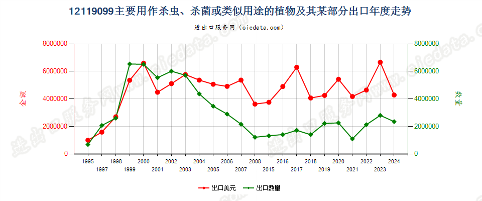 12119099主要用作杀虫、杀菌等用途的植物及其某部分出口年度走势图