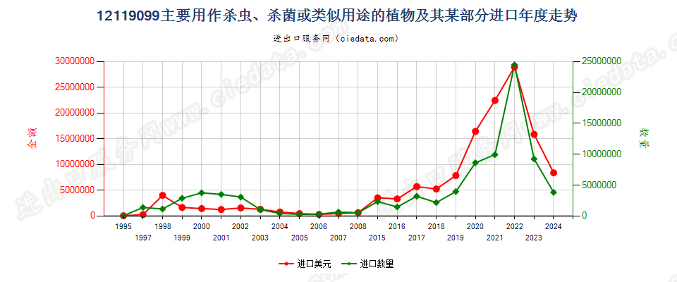 12119099主要用作杀虫、杀菌等用途的植物及其某部分进口年度走势图