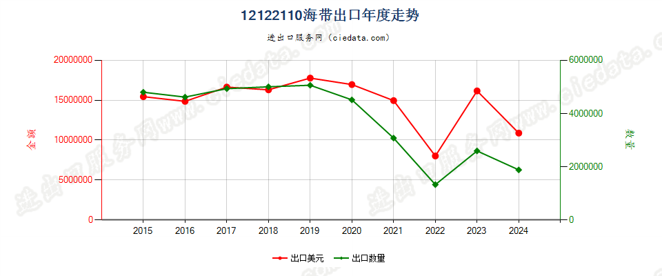 12122110海带出口年度走势图