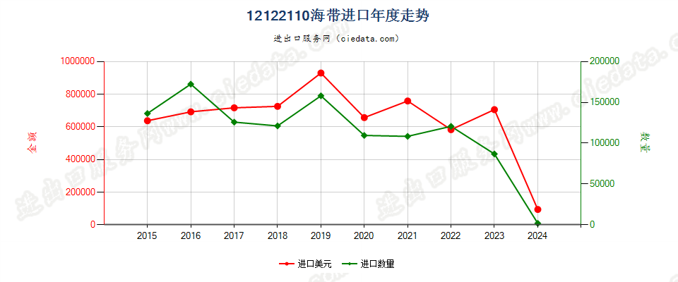 12122110海带进口年度走势图