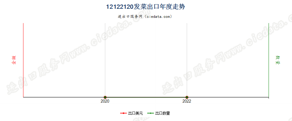 12122120发菜出口年度走势图