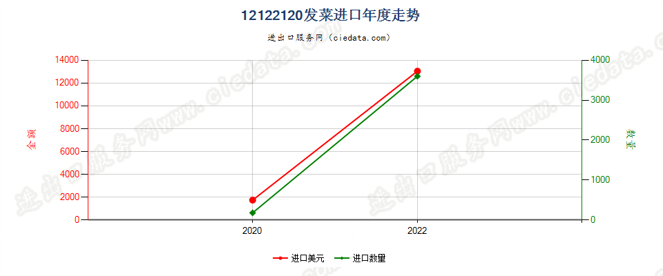 12122120发菜进口年度走势图