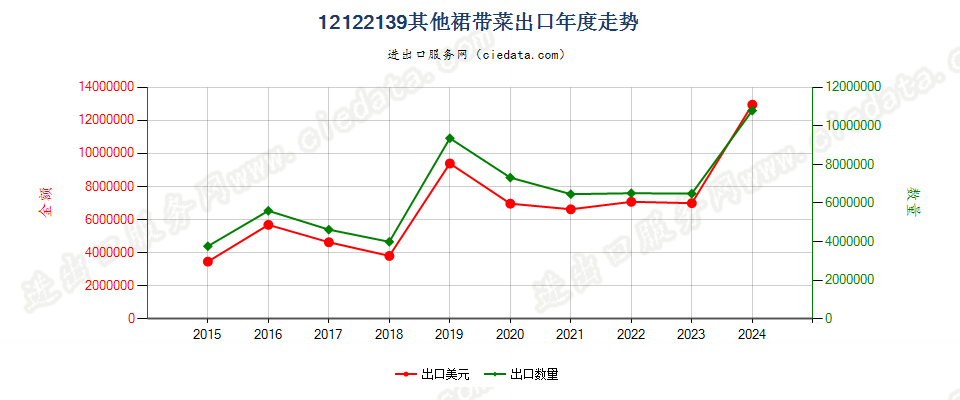 12122139其他裙带菜出口年度走势图