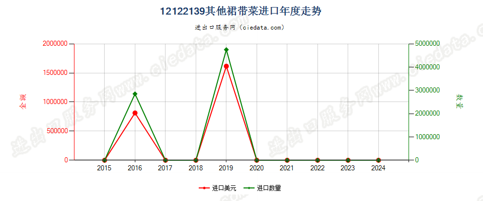 12122139其他裙带菜进口年度走势图