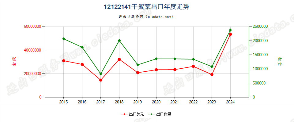 12122141干紫菜出口年度走势图