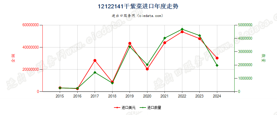 12122141干紫菜进口年度走势图