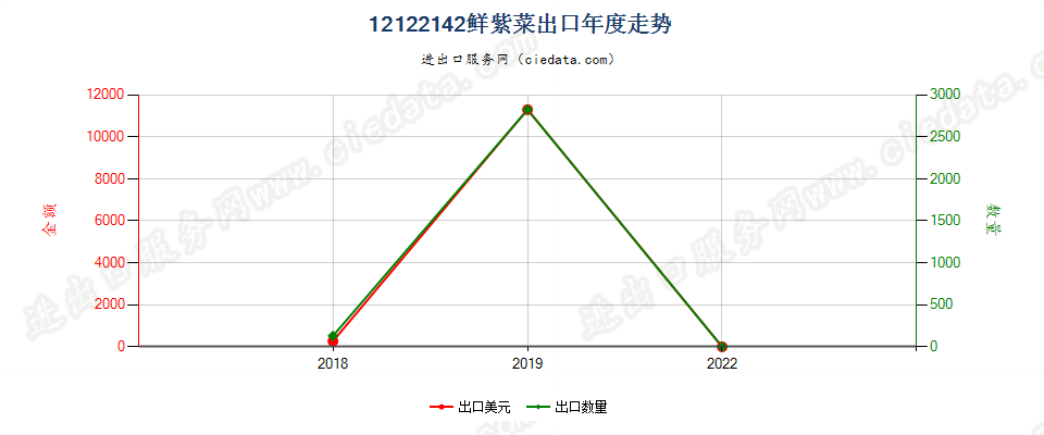 12122142鲜紫菜出口年度走势图