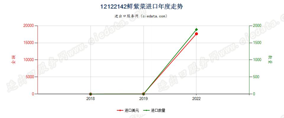 12122142鲜紫菜进口年度走势图