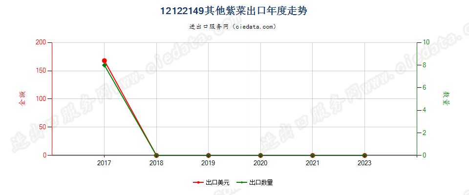 12122149其他紫菜出口年度走势图