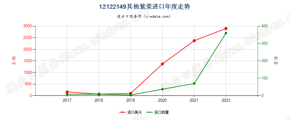 12122149其他紫菜进口年度走势图