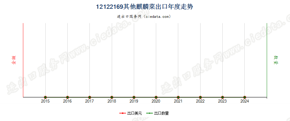 12122169其他麒麟菜出口年度走势图