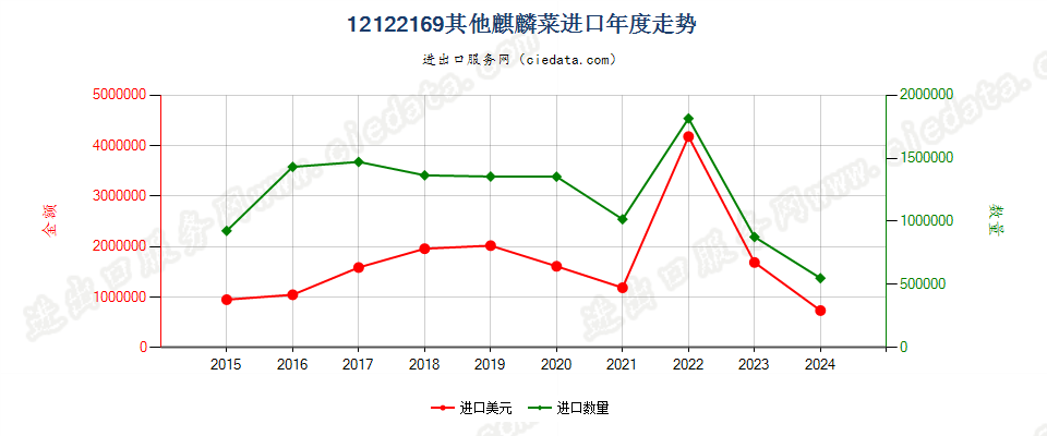 12122169其他麒麟菜进口年度走势图