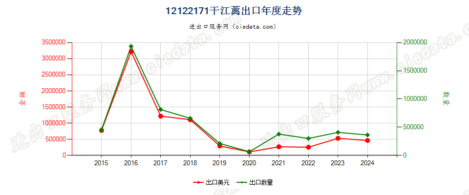 12122171干江蓠出口年度走势图