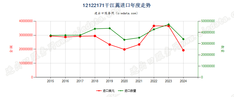 12122171干江蓠进口年度走势图