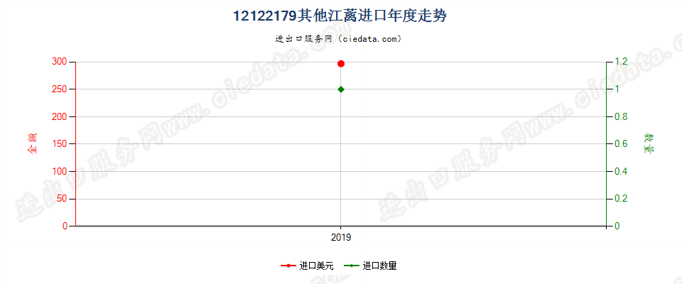 12122179其他江蓠进口年度走势图